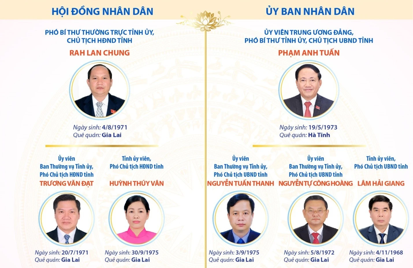 Gia Lai bầu Chủ tịch Hội đồng Nhân dân và Ủy ban Nhân dân tỉnh khóa XIII