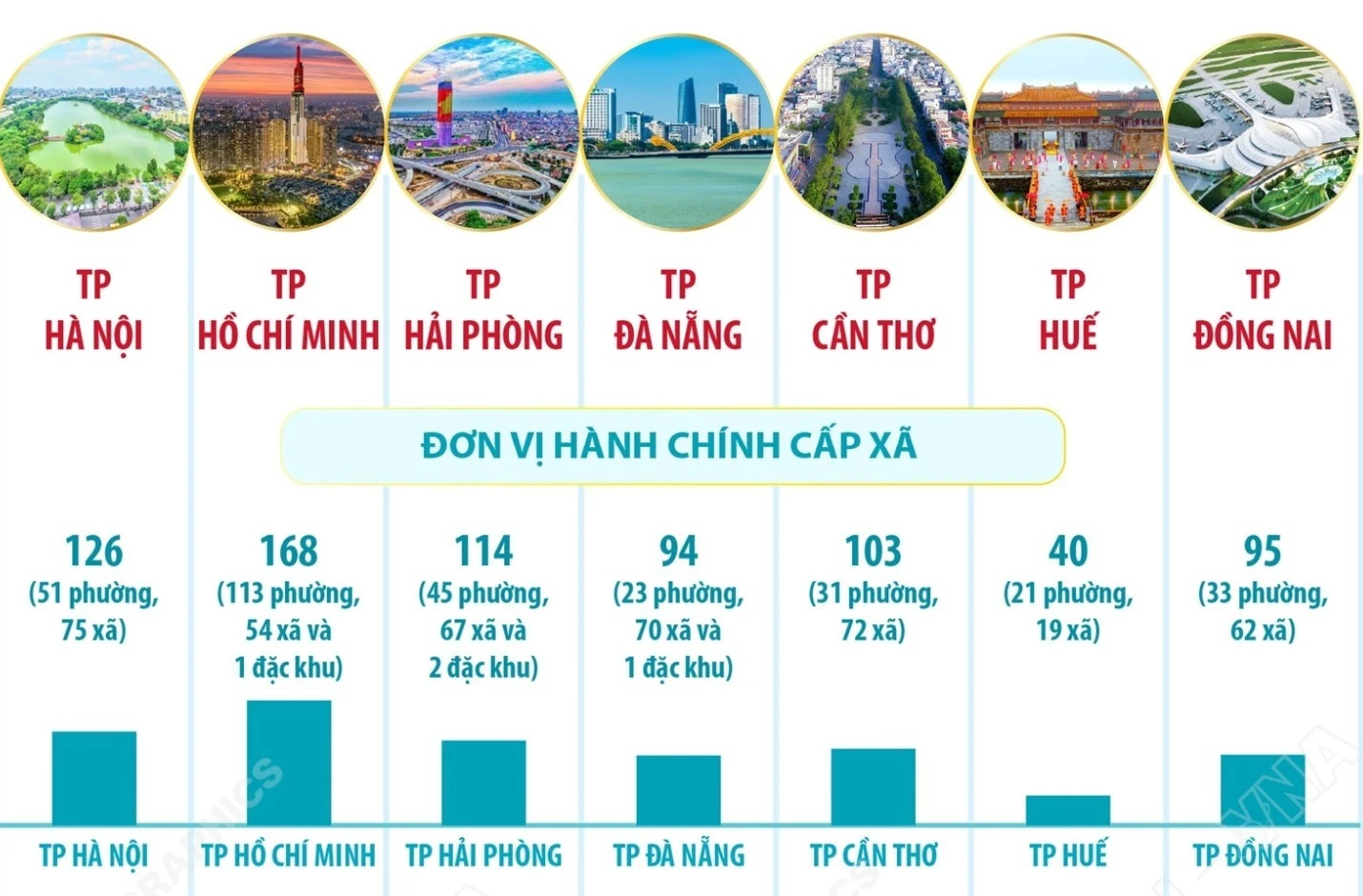 Thông tin chi tiết về 7 thành phố trực thuộc trung ương Việt Nam