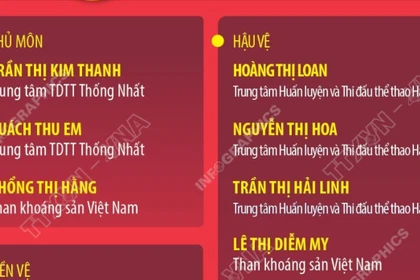 Danh sách chính thức 23 cầu thủ nữ tham dự SEA Games 33 