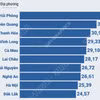 Top 10 địa phương dẫn đầu cả nước về điểm số FTA Index 2025