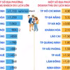 Các địa phương có doanh thu du lịch đạt trên nghìn tỷ đồng dịp nghỉ lễ 2/9