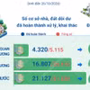 Cả nước đã xử lý, khai thác khoảng 67% cơ sở nhà, đất dôi dư