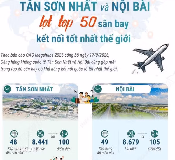 Tân Sơn Nhất và Nội Bài lọt top 50 cảng hàng không kết nối tốt nhất thế giới 
