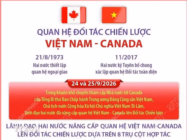 Quan hệ Đối tác Chiến lược Việt Nam-Canada 