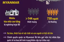 Động đất tại Myanmar: Cập nhật thiệt hại ban đầu đến 23h ngày 28/3