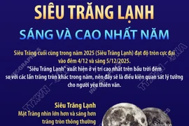Siêu Trăng Lạnh sáng và cao nhất năm vào đêm 4/12