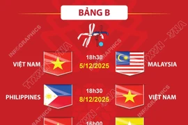 Lịch thi đấu môn bóng đá nữ SEA Games 33 của đội tuyển Việt Nam