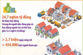Kết quả nổi bật của phong trào Cả nước chung tay xóa nhà tạm, nhà dột nát 