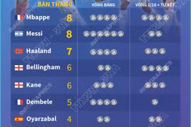 Những cầu thủ ghi nhiều bàn thắng nhất trước vòng bán kết World Cup 2026
