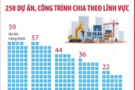 250 công trình, dự án chào mừng kỷ niệm 80 năm Quốc khánh 2/9