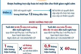 Chính sách đối với người nghỉ hưu trước tuổi từ 1/1/2025