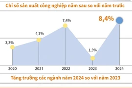 Chỉ số sản xuất toàn ngành công nghiệp tăng 8,4% trong năm 2024