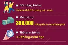 Từ 1/5/2025: Trẻ em nhà trẻ bán trú thuộc vùng khó khăn được hỗ trợ tiền ăn trưa