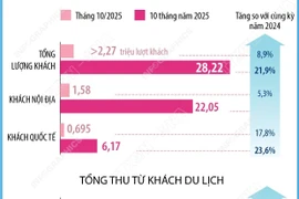 Hà Nội đón hơn 28 triệu lượt khách du lịch trong 10 tháng qua