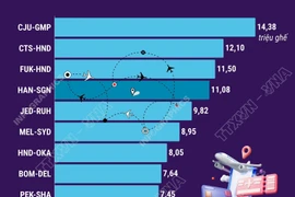 Đường bay Hà Nội-TP Hồ Chí Minh nằm trong Top 10 nhộn nhịp nhất 