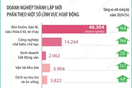 7 tháng năm 2025, số doanh nghiệp thành lập mới và trở lại hoạt động tăng 22,9%