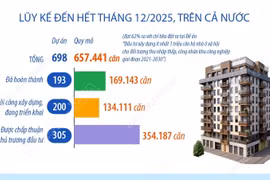 Cả nước hoàn thành hơn 102.000 căn nhà ở xã hội, vượt chỉ tiêu đề ra