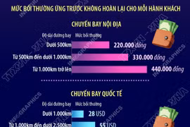 Hành khách có thể được bồi thường 165 USD khi chuyến bay bị chậm, hủy