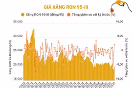 Giá xăng RON 95-III tăng lên trên 19.000 đồng một lít