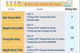 Việt Nam lần đầu giành 4 huy chương Vàng tại Olympic Hóa học Quốc tế 2025
