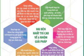 Việt Nam và Bulgaria thiết lập quan hệ Đối tác chiến lược