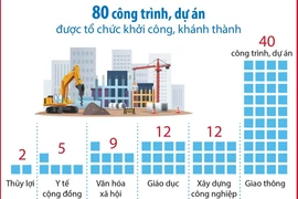 Khởi công, khánh thành 80 công trình, dự án lớn có vồn đầu tư 445.000 tỷ đồng
