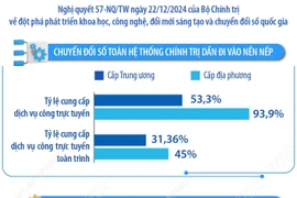 Một số kết quả đạt được trong thực hiện Nghị quyết 57