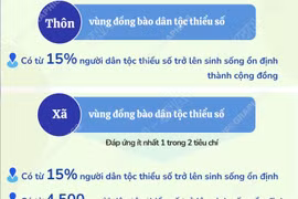 Tiêu chí xác định thôn, xã, tỉnh vùng đồng bào dân tộc thiểu số từ 1/12/2025