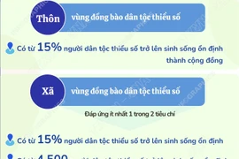 Tiêu chí xác định thôn, xã, tỉnh vùng đồng bào dân tộc thiểu số từ 1/12/2025