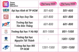 Lần đầu tiên Việt Nam có 11 trường vào bảng xếp hạng đại học tốt nhất thế giới