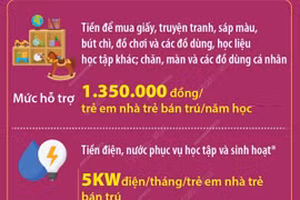 Các khoản hỗ trợ cơ sở giáo dục mầm non có trẻ em nhà trẻ bán trú từ 1/5/2025