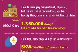Các khoản hỗ trợ cơ sở giáo dục mầm non có trẻ em nhà trẻ bán trú từ 1/5/2025