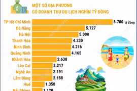 Các địa phương đạt doanh thu du lịch đạt trên nghìn tỷ đồng dịp nghỉ lễ 
