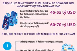 Đến năm 2040, AI sẽ đóng góp 120-130 tỷ USD cho kinh tế Việt Nam