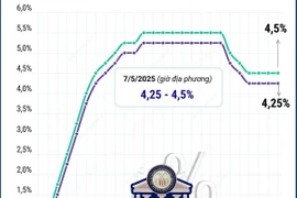 Fed quyết định giữ nguyên lãi suất ở mức từ 4,25-4,5%