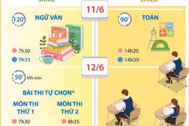 Thi tốt nghiệp THPT năm 2026 diễn ra trong hai ngày 11 và 12/6
