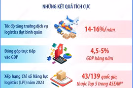 Logistics Việt Nam - vươn mình tiến vào kỷ nguyên mới