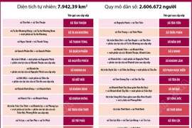 Thông tin chi tiết sắp xếp các đơn vị hành chính cấp xã của tỉnh Cà Mau