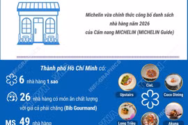 128 nhà hàng tại TP Hồ Chí Minh và Đà Nẵng được Michelin vinh danh