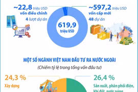 Tổng vốn đầu tư ra nước ngoài trong quý 1 cao gấp 2,6 lần cùng kỳ 2025