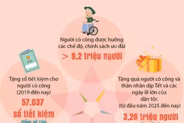Chăm lo chu đáo đời sống vật chất, tinh thần người có công