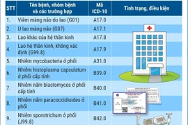 62 bệnh hiếm, hiểm nghèo không cần giấy chuyển tuyến vẫn hưởng 100% BHYT