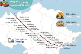 Khẩn trương lập báo cáo nghiên cứu khả thi dự án đường sắt Lào Cai-Hà Nội-Hải Phòng
