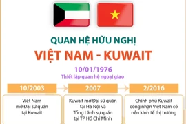 Quan hệ hữu nghị Việt Nam-Kuwait