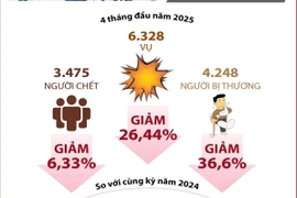 Tai nạn giao thông giảm cả ba tiêu chí trong 4 tháng đầu năm