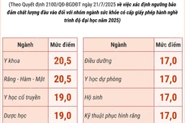 Công bố điểm sàn đối với nhóm ngành sức khỏe năm 2025