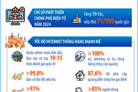 Những kết quả nổi bật của khoa học, công nghệ và đổi mới sáng tạo