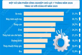 Chỉ số sản xuất công nghiệp tăng 11,4% trong 7 tháng qua