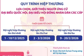 Quy trình hiệp thương lựa chọn, giới thiệu người ứng cử đại biểu Quốc hội