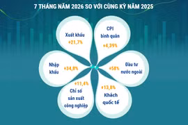 Kinh tế Việt Nam 7 tháng năm 2026 có nhiều tín hiệu tích cực